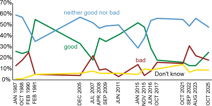 Figure 1. How do you assess the current Polish-German relations? Are they: