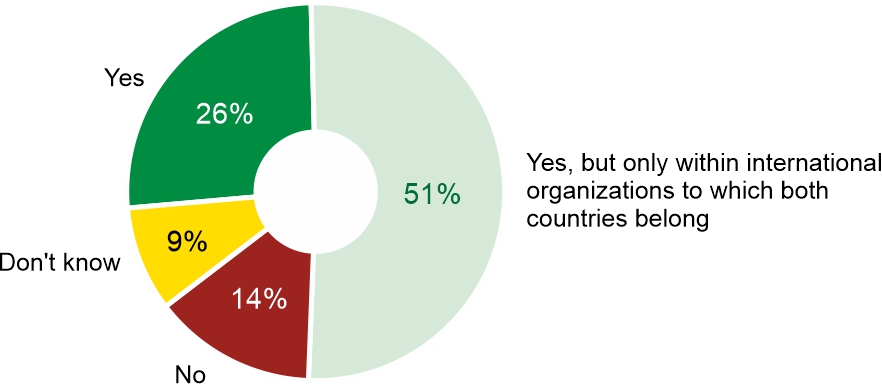 Figure 4. Do you think Poland should develop military cooperation with Germany?