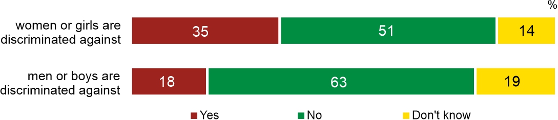 Figure 1. Are there areas of life where: