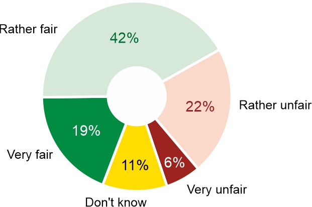 Figure 3. In the event of war, military service is mandatory for men, but not for women. Do you think this is fair or not?