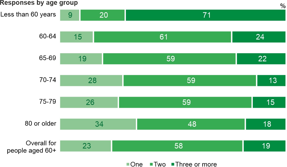 Figure 1. How many people, including yourself, are in your household?