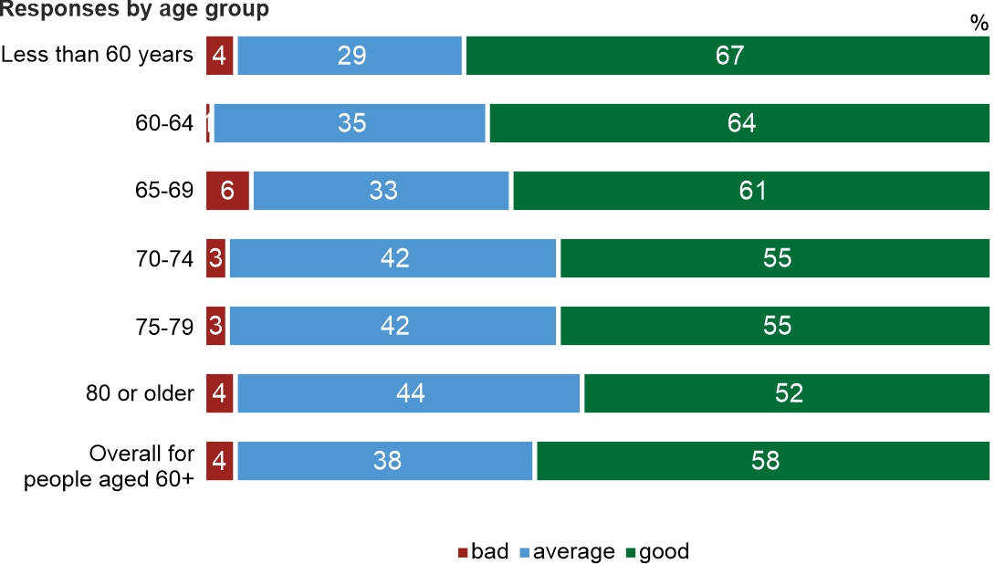 Figure 2. How do you evaluate the material conditions of your household? Are they:
