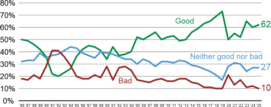 Figure 1. How was the past year, in general, for you personally?