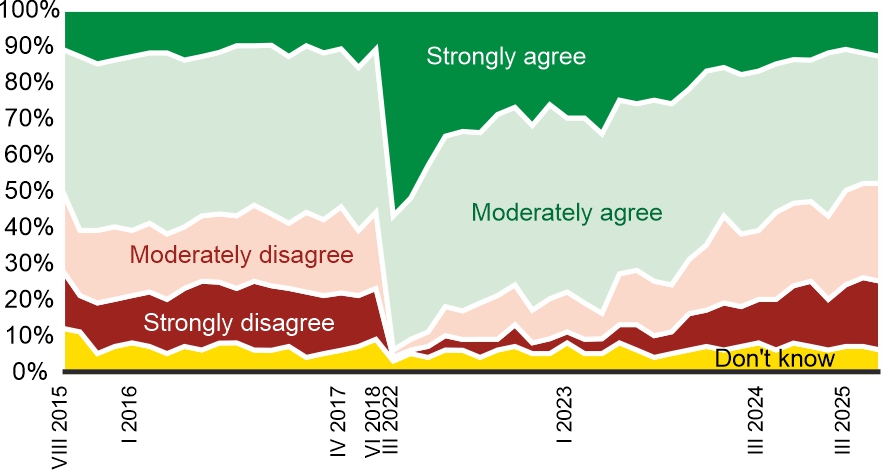 Figure 1. Do you agree that Poland should accept Ukrainian refugees from the areas affected by the conflict?