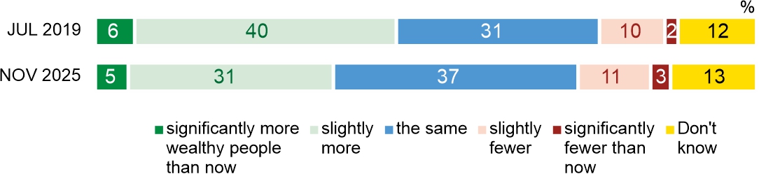 Figure 2. Do you think that in the next few years, there will be: