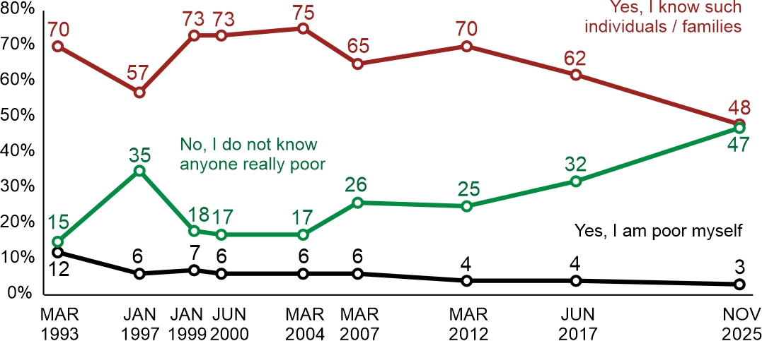 Figure 1. Do you know, e.g. in your neighbourhood, or by sight, a really poor person or family?
