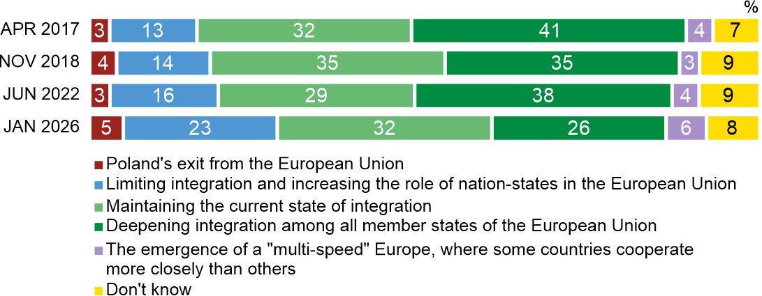 Figure 3. Which of these possible visions of Poland
