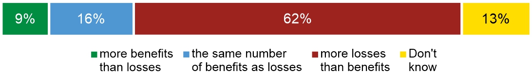 Figure 5. Would Poland