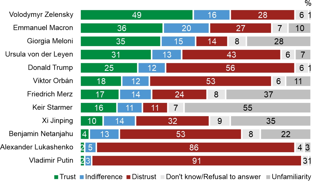 Figure 1. Attitudes towards politicians active on the international stage (February 2026)