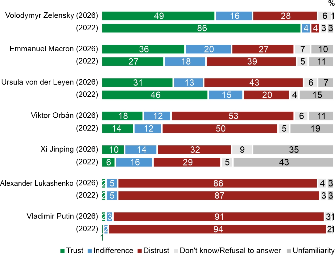 Figure 2. Attitudes towards politicians active on the international stage (February 2026 and July 2022)