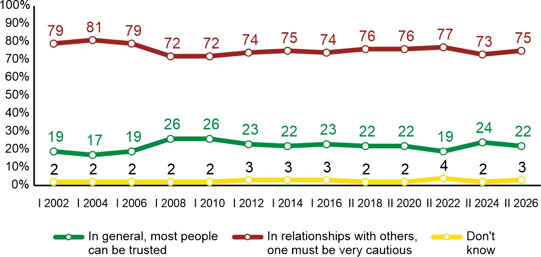 Figure 1. Which of the two opinions regarding social life in Poland is closer to your views?