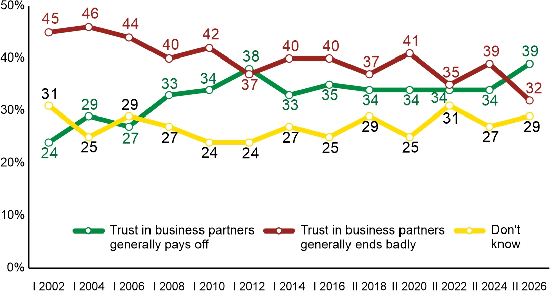 Figure 2. Which of the two opinions regarding social life in Poland is closer to your views?