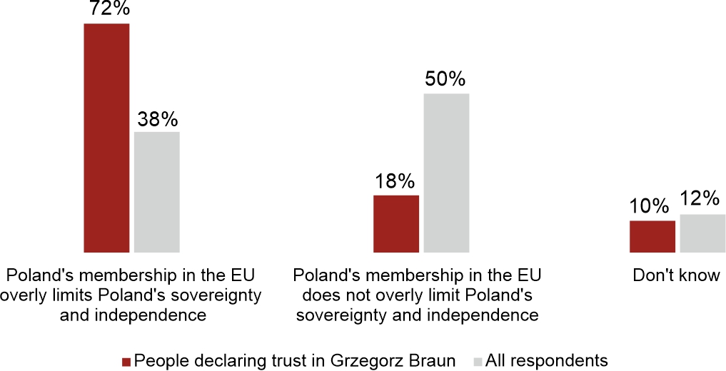 Figure 3. Opinions on Poland