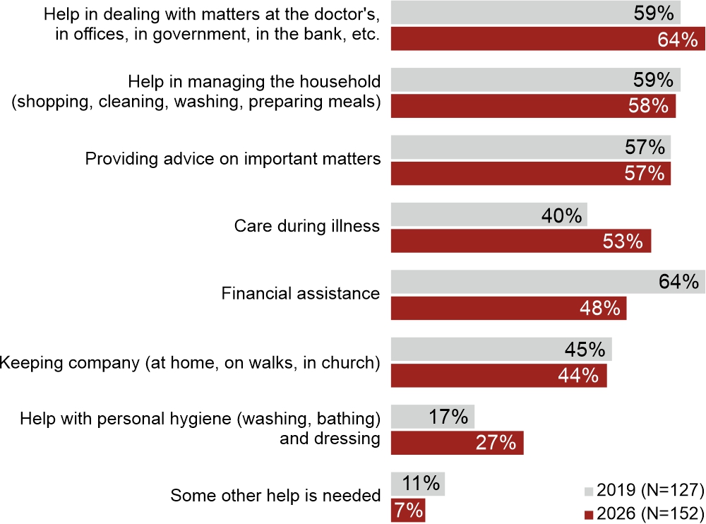 Figure 4. What kind of help do you need?