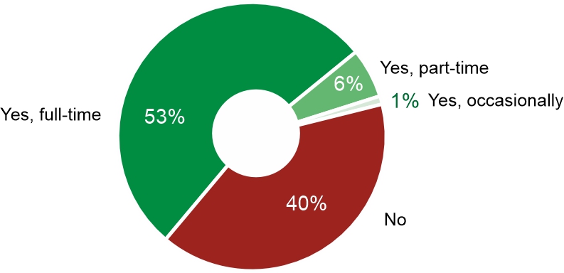 Figure 1. Are you currently professionally active on a job contract, in your own business, or taking on commissioned work?