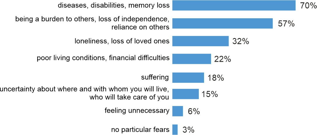 Figure 1. Regardless of your current age and life situation, please tell us what you are most afraid of when thinking about your old age: