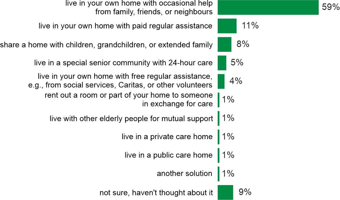 Figure 2. How would you like to organize your life in old age when you need help? Would you like to: