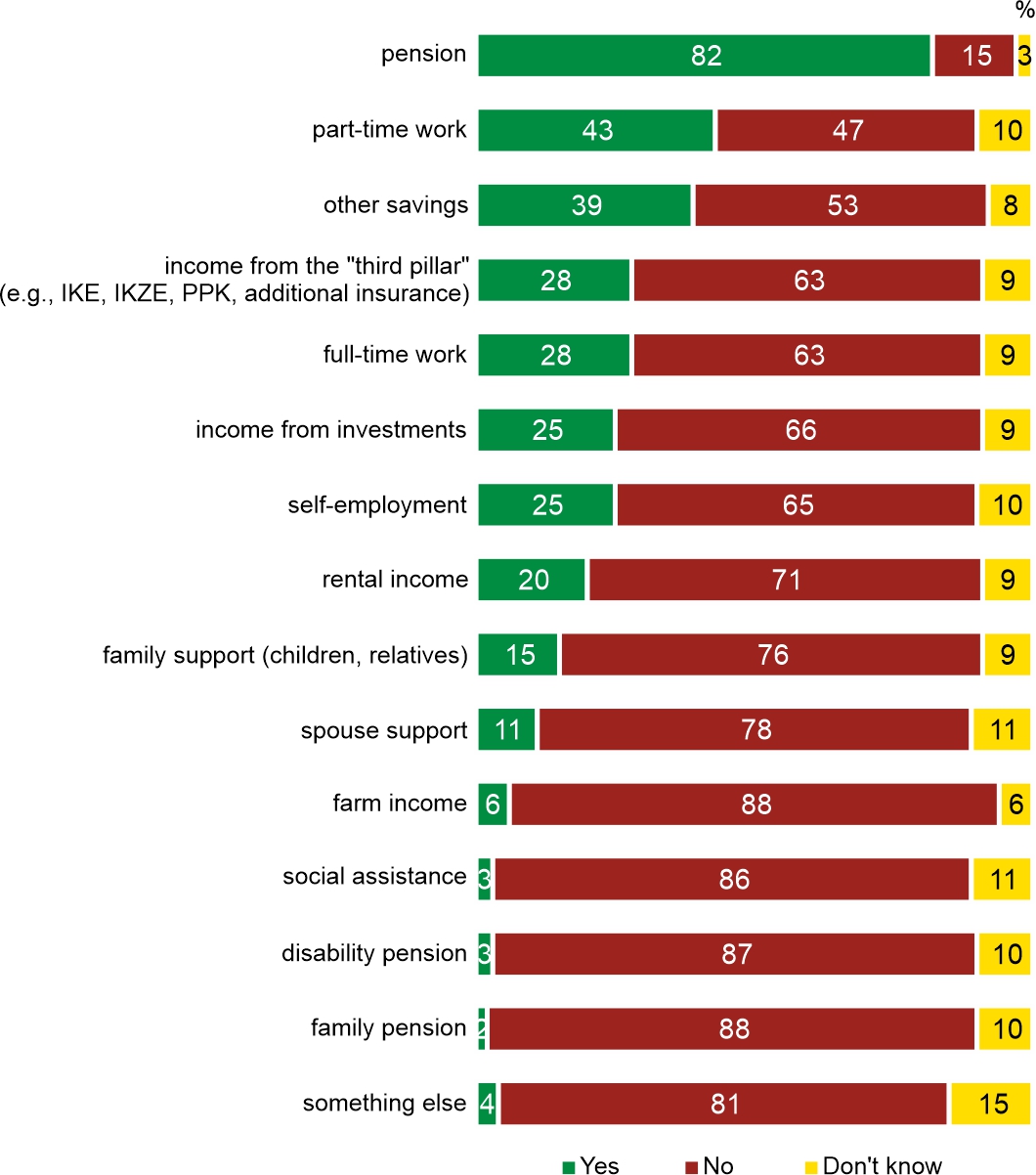 Figure 3. What will be your sources of income in old age?