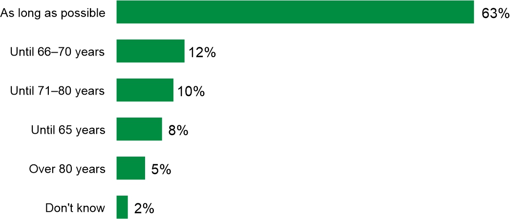 Figure 3. Until what age do you intend to work?