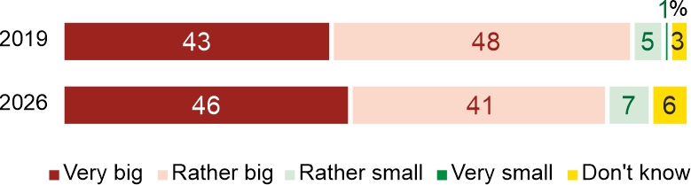 Figure 1. Do you think alcohol abuse is a major or minor problem in Poland?