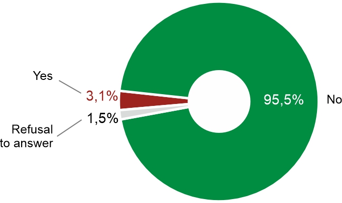 Figure 2. Percentage of Poles declaring that someone in their family or close friends has lost their job or has less work due to the introduction of artificial intelligence