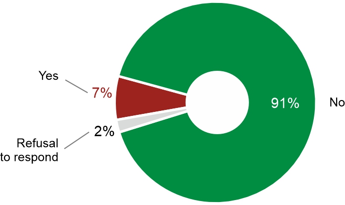 Figure 3. Percentage of Poles declaring that they