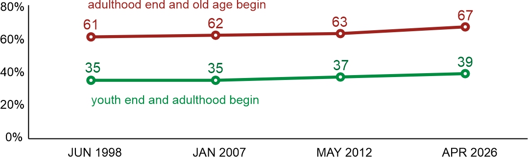 Figure 1. Approximately at what age does…