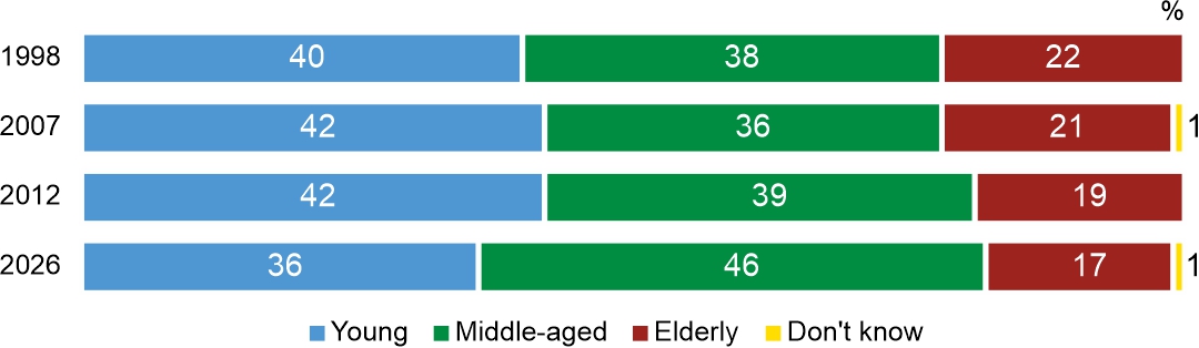 Figure 2. Considering your age, would you consider yourself young, middle-aged, or elderly?