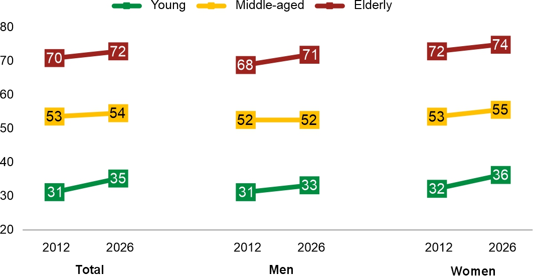 Figure 3. Considering your age, would you consider yourself young, middle-aged, or elderly?