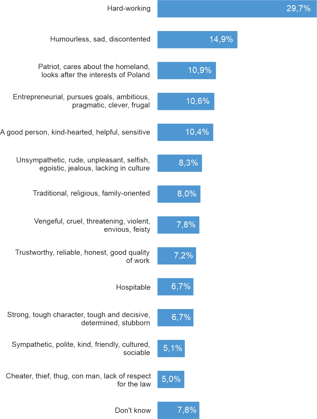 Figure 1. What do you think a typical Pole is like? What traits do you associate with Polish people?