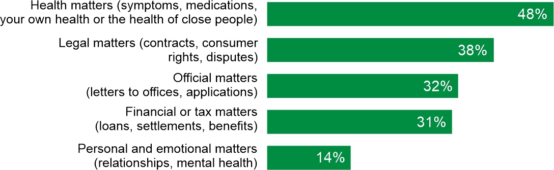 Figure 3. In the last three months, have you used artificial intelligence (AI) to obtain information or advice on any of the following matters?