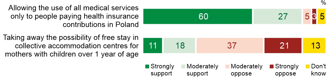 Figure 3. Do you support the following solutions regarding refugees from Ukraine?