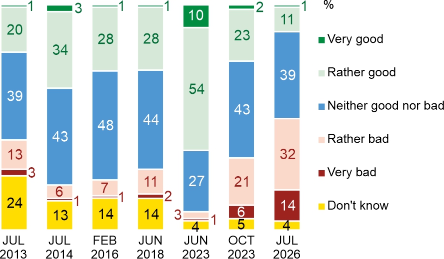 Figure 1. How do you assess the current Polish-Ukrainian relations?