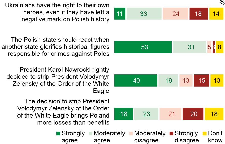 Figure 2. Do you agree with the following statements?