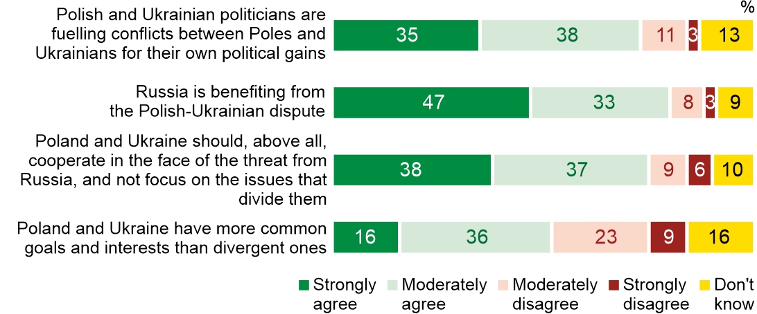 Figure 4. Do you agree with the following statements?