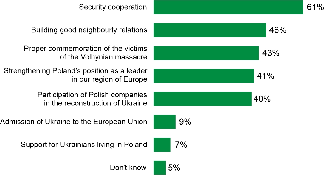 Figure 5. What should be Poland