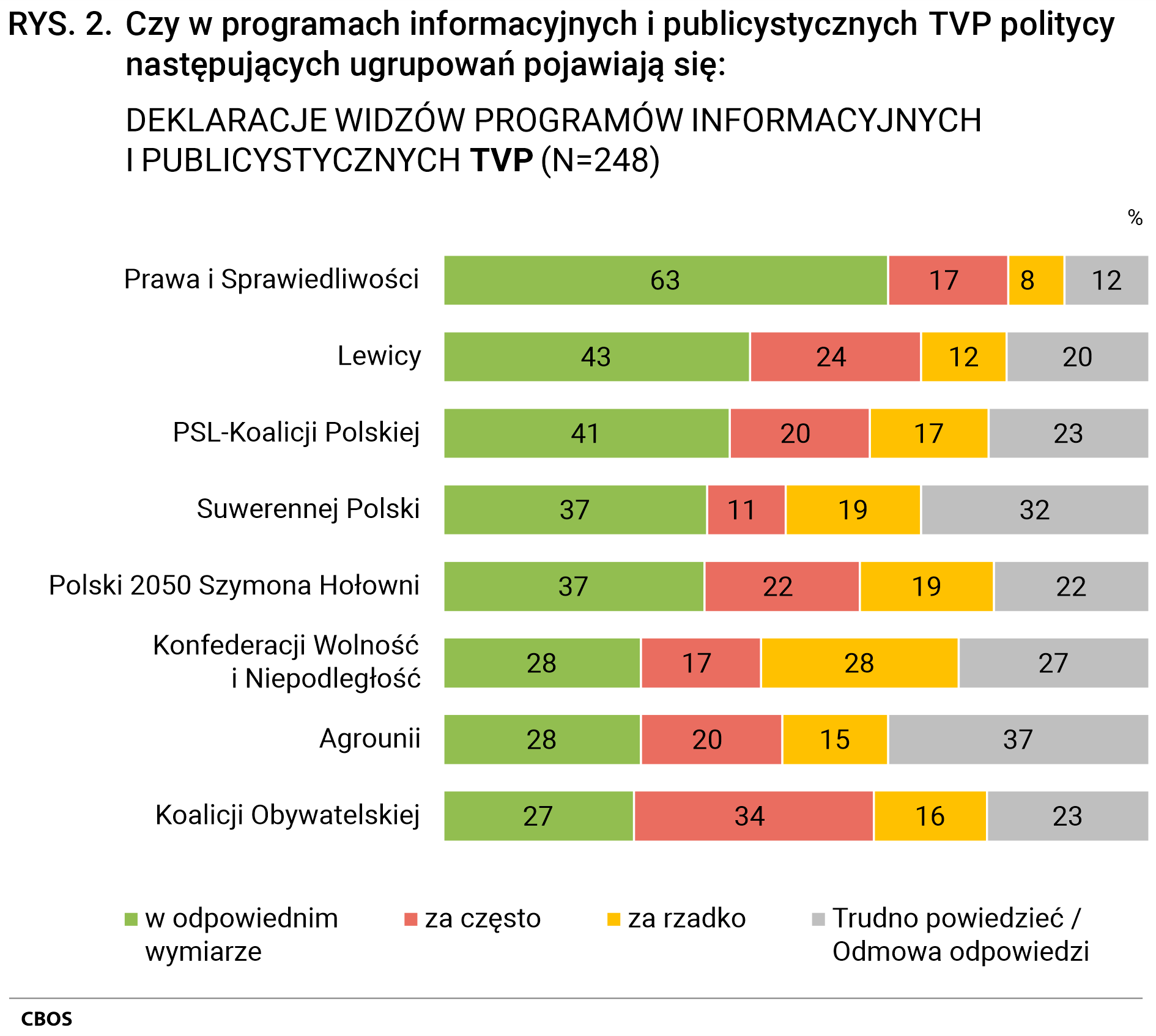 Rysunek 2 Czy w programach informacyjnych i publicystycznych TVP politycy następujących ugrupowań pojawiają się. DEKLARACJE WIDZÓW PROGRAMÓW INFORMACYJNYCH I PUBLICYSTYCZNYCH TVP (N=248). Prawa i Sprawiedliwości: w odpowiednim wymiarze - 63%, za często - 17%, za rzadko - 8%, Trudno powiedzieć/Odmowa odpowiedzi - 12%; Lewicy: w odpowiednim wymiarze - 43%, za często - 24%, za rzadko - 12%, Trudno powiedzieć/Odmowa odpowiedzi - 20%; PSL-Koalicji Polskiej: w odpowiednim wymiarze - 41%, za często - 20%, za rzadko - 17%, Trudno powiedzieć/Odmowa odpowiedzi - 23%; Suwerennej Polski: w odpowiednim wymiarze - 37%, za często - 11%, za rzadko - 19%, Trudno powiedzieć/Odmowa odpowiedzi - 32%; Polski 2050 Szymona Hołowni: w odpowiednim wymiarze - 37%, za często - 22%, za rzadko - 19%, Trudno powiedzieć/Odmowa odpowiedzi - 22%; Konfederacji Wolność i Niepodległość: w odpowiednim wymiarze - 28%, za często - 17%, za rzadko - 28%, Trudno powiedzieć/Odmowa odpowiedzi - 27%; Agrounii: w odpowiednim wymiarze - 28%, za często - 20%, za rzadko - 15%, Trudno powiedzieć/Odmowa odpowiedzi - 37%; Koalicji Obywatelskiej: w odpowiednim wymiarze - 27%, za często - 34%, za rzadko - 16%, Trudno powiedzieć/Odmowa odpowiedzi - 23%.