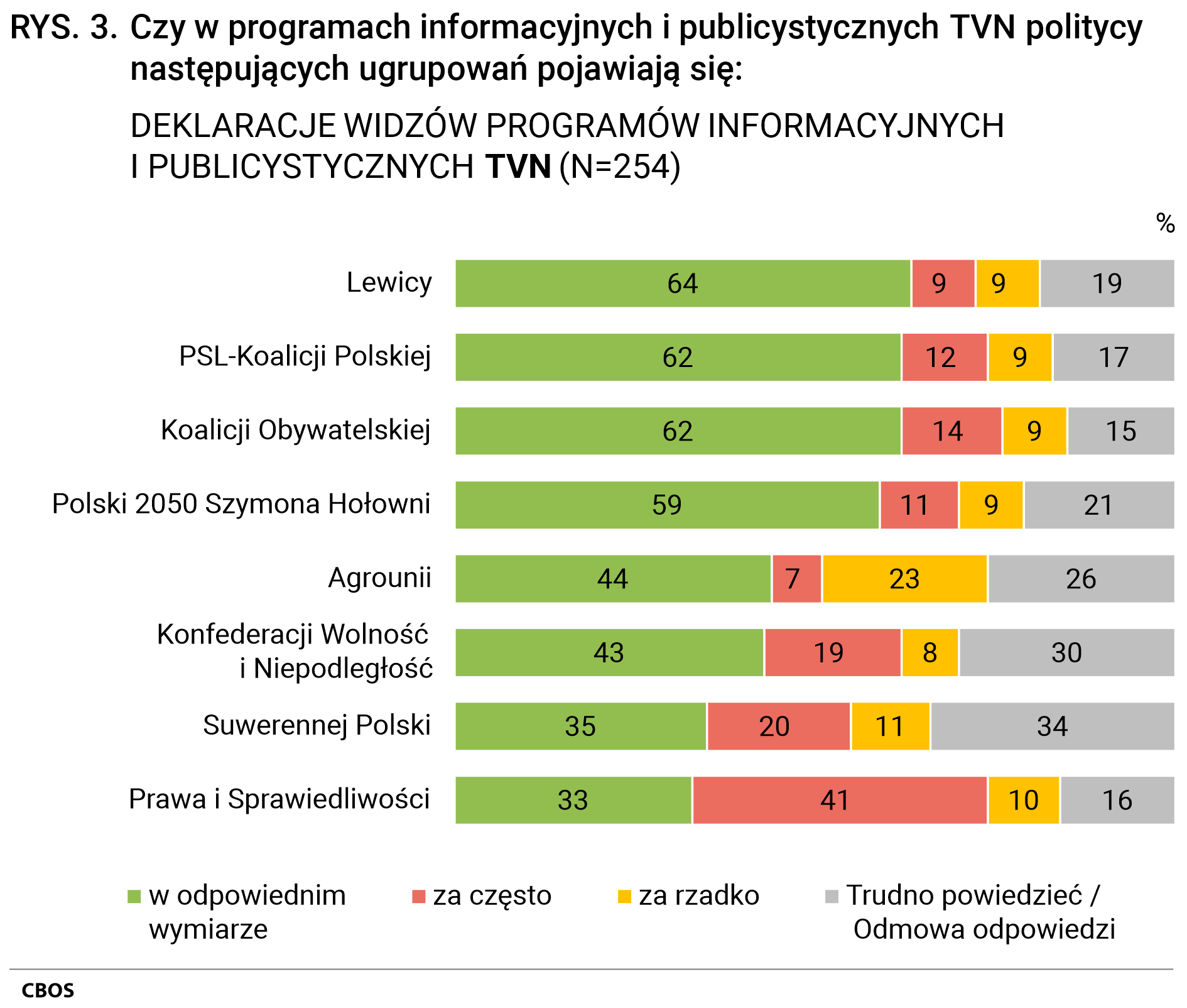 Rysunek 3 Czy w programach informacyjnych i publicystycznych TVN politycy następujących ugrupowań pojawiają się. DEKLARACJE WIDZÓW PROGRAMÓW INFORMACYJNYCH I PUBLICYSTYCZNYCH TVN (N=254). Lewicy: za często - 9%, w odpowiednim wymiarze - 64%, za rzadko - 9%, Trudno powiedzieć/Odmowa odpowiedzi - 19%; PSL - Koalicji Polskiej: za często - 12%, w odpowiednim wymiarze - 62%, za rzadko - 9%, Trudno powiedzieć/Odmowa odpowiedzi - 17%; Koalicji Obywatelskiej: za często - 14%, w odpowiednim wymiarze - 62%, za rzadko - 9%, Trudno powiedzieć/Odmowa odpowiedzi - 15%; Polski 2050 Szymona Hołowni: za często - 11%, w odpowiednim wymiarze - 59%, za rzadko - 9%, Trudno powiedzieć/Odmowa odpowiedzi - 21%; Agrounii: za często - 7%, w odpowiednim wymiarze - 44%, za rzadko - 23%, Trudno powiedzieć/Odmowa odpowiedzi - 26%; Konfederacji Wolność i Niepodległość: za często - 19%, w odpowiednim wymiarze - 43%, za rzadko - 8%, Trudno powiedzieć/Odmowa odpowiedzi - 30%; Suwerennej Polski: za często - 20%, w odpowiednim wymiarze - 35%, za rzadko - 11%, Trudno powiedzieć/Odmowa odpowiedzi - 34%; Prawa i Sprawiedliwości: za często - 41%, w odpowiednim wymiarze - 33%, za rzadko - 10%, Trudno powiedzieć/Odmowa odpowiedzi - 16%.