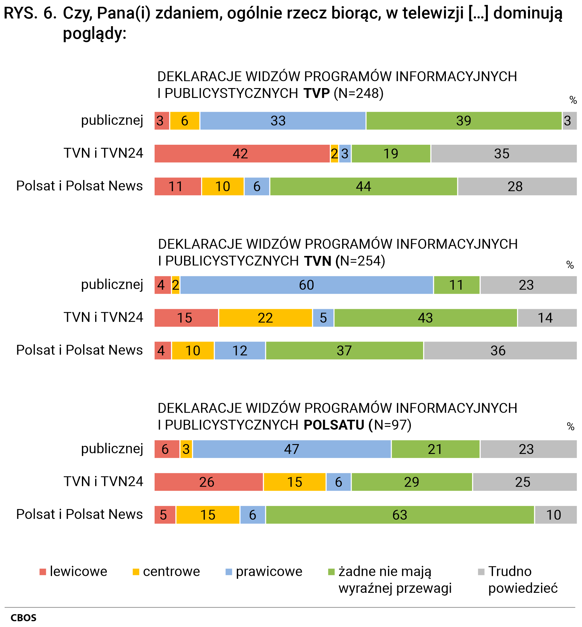 Rysunek 6 Czy, Pana(Pani) zdaniem, ogólnie rzecz biorąc, w telewizji dominują poglądy. DEKLARACJE WIDZÓW PROGRAMÓW INFORMACYJNYCH I PUBLICYSTYCZNYCH TVP (N=248) - w telewizji publicznej: lewicowe - 3%, centrowe - 6%, prawicowe - 33%, żadne nie mają wyraźnej przewagi - 39%, Trudno powiedzieć - 3%; w TVN i TVN24: lewicowe - 42%, centrowe - 2%, prawicowe - 3%, żadne nie mają wyraźnej przewagi - 19%, Trudno powiedzieć - 35%; w Polsat i Polsat News: lewicowe - 11%, centrowe - 10%, prawicowe - 6%, żadne nie mają wyraźnej przewagi - 44%, Trudno powiedzieć - 28%. DEKLARACJE WIDZÓW PROGRAMÓW INFORMACYJNYCH I PUBLICYSTYCZNYCH TVN (N=254) - w telewizji publicznej: lewicowe - 4%, centrowe - 2%, prawicowe - 60%, żadne nie mają wyraźnej przewagi - 11%, Trudno powiedzieć - 23%; w TVN i TVN24: lewicowe - 15%, centrowe - 22%, prawicowe - 5%, żadne nie mają wyraźnej przewagi - 43%, Trudno powiedzieć - 14%; w Polsat i Polsat News: lewicowe - 4%, centrowe - 10%, prawicowe - 12%, żadne nie mają wyraźnej przewagi - 37%, Trudno powiedzieć - 36%; DEKLARACJE WIDZÓW PROGRAMÓW INFORMACYJNYCH I PUBLICYSTYCZNYCH POLSATU (N=97) - w telewizji publicznej: lewicowe - 6%, centrowe - 3%, prawicowe - 47%, żadne nie mają wyraźnej przewagi - 21%, Trudno powiedzieć - 23%; w TVN i TVN24: lewicowe - 26%, centrowe - 15%, prawicowe - 6%, żadne nie mają wyraźnej przewagi - 29%, Trudno powiedzieć - 25%; w Polsat i Polsat News: lewicowe - 5%, centrowe - 15%, prawicowe - 6%, żadne nie mają wyraźnej przewagi - 63%, Trudno powiedzieć - 10%.