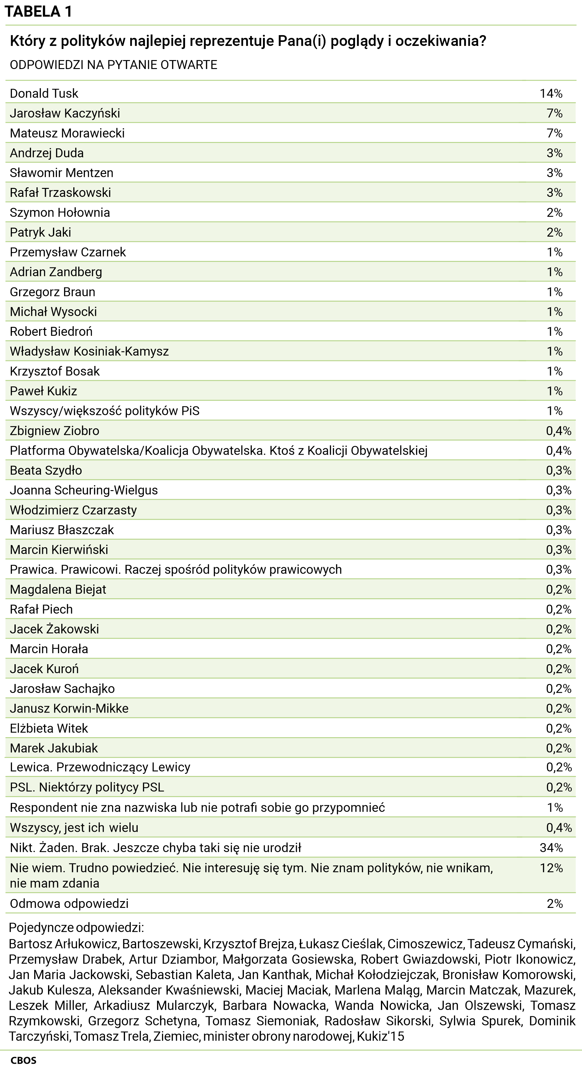 Tabela 2. Który z polityków najlepiej reprezentuje Pana(Pani) poglądy i oczekiwania? ODPOWIEDZI NA PYTANIE OTWARTE. Donald Tusk - 14%, Jarosław Kaczyński - 7%, Mateusz Morawiecki - 7%, Andrzej Duda - 3%, Sławomir Mentzen - 3%, Rafał Trzaskowski - 3%, Szymon Hołownia - 2%, Patryk Jaki - 2%, Przemysław Czarnek - 1 %, Adrian Zandberg - 1 %, Grzegorz Braun - 1 %, Michał Wysocki - 1 %, Robert Biedroń - 1%, Władysław Kosiniak-Kamysz - 1 %, Krzysztof Bosak - 1 %, Paweł Kukiz - 1 %, Wszyscy/większość polityków PiS - 1 %, Zbigniew Ziobro - 0,4%, Platforma Obywatelska/Koalicja Obywatelska. Ktoś z Koalicji Obywatelskiej - 0,4%, Beata Szydło - 0,3%, Joanna Scheuring-Wielgus - 0,3%, Włodzimierz Czarzasty - 0,3%, Mariusz Błaszczak - 0,3%, Marcin Kierwiński - 0,3%, Prawica. Prawicowi. Raczej spośród polityków prawicowych - 0,3%, Magdalena Biejat - 0,2 %, Rafał Piech - 0,2 %, Jacek Żakowski - 0,2 %, Marcin Horała - 0,2 %, Jacek Kuroń - 0,2 %, Jarosław Sachajko - 0,2 %, Janusz Korwin-Mikke - 0,2 %, Elżbieta Witek - 0,2%, Marek Jakubiak - 0,2 %, Lewica. Przewodniczący Lewicy - 0,2 %, PSL. Niektórzy politycy PSL - 0,2 %, Respondent nie zna nazwiska lub nie potrafi sobie go przypomnieć - 1 %, Wszyscy, jest ich wielu - 0,4%, Nikt. Żaden. Brak. Jeszcze chyba taki się nie urodził - 34%, Nie wiem. Trudno powiedzieć. Nie interesuję się tym. Nie znam polityków, nie wnikam, nie mam zdania - 12%, Odmowa odpowiedzi - 2%. Pojedyncze odpowiedzi: Bartosz Arłukowicz, Bartoszewski, Krzysztof Brejza, Łukasz Cieślak, Cimoszewicz, Tadeusz Cymański, Przemysław Drabek, Artur Dziambor, Małgorzata Gosiewska, Robert Gwiazdowski, Piotr Ikonowicz, Jan Maria Jackowski, Sebastian Kaleta, Jan Kanthak, Michał Kołodziejczak, Bronisław Komorowski, Jakub Kulesza, Aleksander Kwaśniewski, Maciej Maciak, Marlena Maląg, Marcin Matczak, Mazurek, Leszek Miller, Arkadiusz Mularczyk, Barbara Nowacka, Wanda Nowicka, Jan Olszewski, Tomasz Rzymkowski, Grzegorz Schetyna, Tomasz Siemoniak, Radosław Sikorski, Sylwia Spurek, Dominik Tarczyński, Tomasz Trela, Ziemiec, minister obrony narodowej, Kukiz’15.