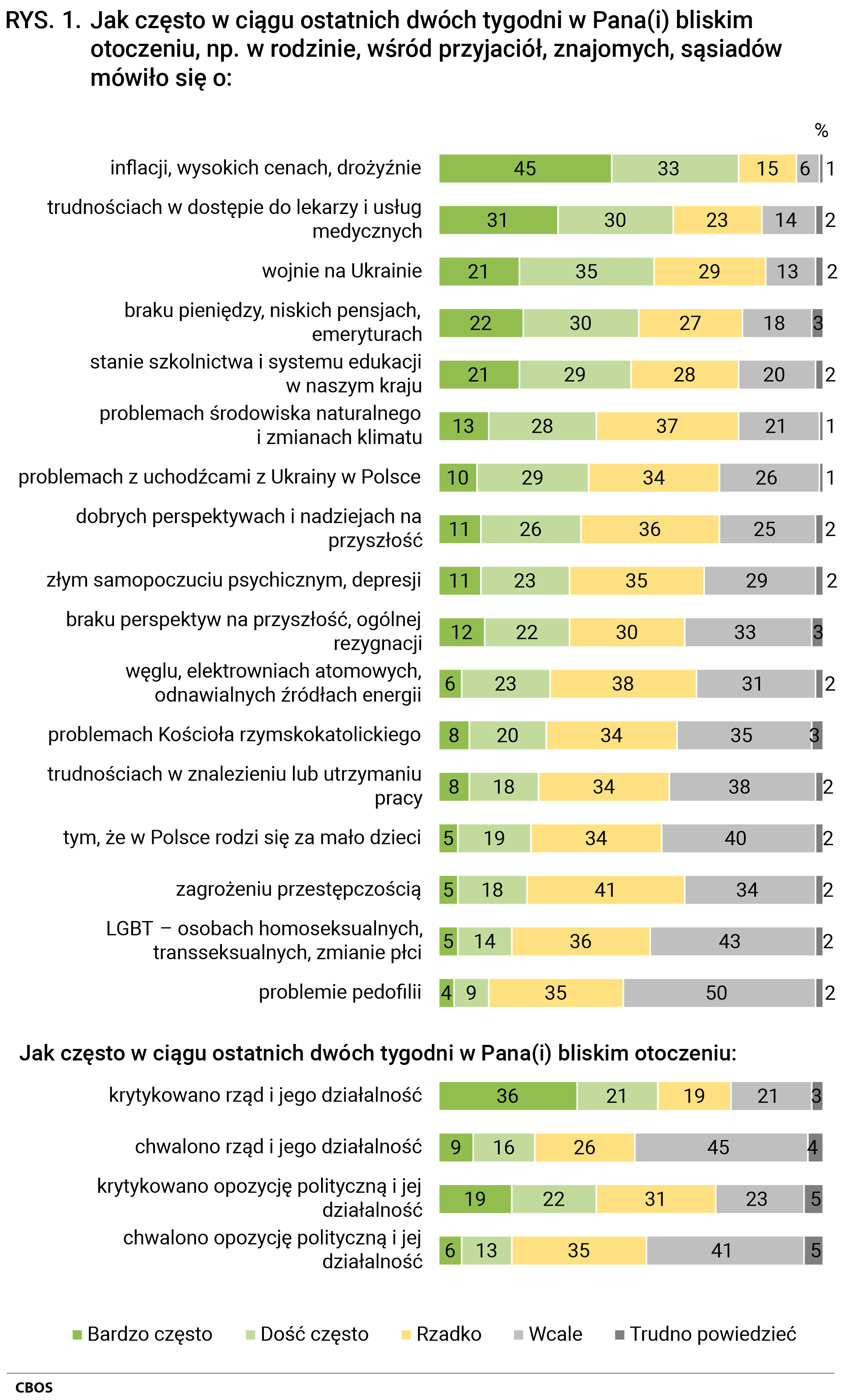 Rysunek 1 - Jak często w ciągu ostatnich dwóch tygodni w Pana(Pani) bliskim otoczeniu, np. w rodzinie, wśród przyjaciół, znajomych, sąsiadów mówiło się o: inflacji, wysokich cenach, drożyźnie: Bardzo często - 45%, Dość często - 33%, Rzadko - 15%, Wcale - 6%, Trudno powiedzieć - 1%; trudnościach w dostępie do lekarzy i usług medycznych: Bardzo często - 31%, Dość często - 30%, Rzadko - 23%, Wcale - 14%, Trudno powiedzieć - 2%; wojnie na Ukrainie: Bardzo często - 21%, Dość często - 35%, Rzadko - 29%, Wcale - 13%, Trudno powiedzieć - 2%; braku pieniędzy, niskich pensjach, emeryturach: Bardzo często - 22%, Dość często - 30%, Rzadko - 27%, Wcale - 18%, Trudno powiedzieć - 3%; stanie szkolnictwa i systemu edukacji w naszym kraju: Bardzo często - 21%, Dość często - 29%, Rzadko - 28%, Wcale - 20%, Trudno powiedzieć - 2%; problemach środowiska naturalnego i zmianach klimatu: Bardzo często - 13%, Dość często - 28%, Rzadko - 37%, Wcale - 21%, Trudno powiedzieć - 1%; problemach z uchodźcami z Ukrainy w Polsce: Bardzo często - 10%, Dość często - 29%, Rzadko - 34%, Wcale - 26%, Trudno powiedzieć - 1%; dobrych perspektywach i nadziejach na przyszłość: Bardzo często - 11%, Dość często - 26%, Rzadko - 36%, Wcale - 25%, Trudno powiedzieć - 2%; złym samopoczuciu psychicznym, depresji: Bardzo często - 11%, Dość często - 23%, Rzadko - 35%, Wcale - 29%, Trudno powiedzieć - 2%; braku perspektyw na przyszłość, ogólnej rezygnacji: Bardzo często - 12%, Dość często - 22%, Rzadko - 30%, Wcale - 33%, Trudno powiedzieć - 3%; węglu, elektrowniach atomowych, odnawialnych źródłach energii: Bardzo często - 6%, Dość często - 23%, Rzadko - 38%, Wcale - 31%, Trudno powiedzieć - 2%; problemach Kościoła rzymskokatolickiego: Bardzo często - 8%, Dość często - 20%, Rzadko - 34%, Wcale - 35%, Trudno powiedzieć - 3%; trudnościach w znalezieniu lub utrzymaniu pracy: Bardzo często - 8%, Dość często - 18%, Rzadko - 34%, Wcale - 38%, Trudno powiedzieć - 2%; tym, że w Polsce rodzi się za mało dzieci: Bardzo często - 5%, Dość często - 19%, Rzadko - 34%, Wcale - 40%, Trudno powiedzieć - 2%; zagrożeniu przestępczością: Bardzo często - 5%, Dość często - 18%, Rzadko - 41%, Wcale - 34%, Trudno powiedzieć - 2%; LGBT - osobach homoseksualnych, transseksualnych, zmianie płci: Bardzo często - 5%, Dość często - 14%, Rzadko - 36%, Wcale - 43%, Trudno powiedzieć - 2%; problemie pedofilii: Bardzo często - 4%, Dość często - 9%, Rzadko - 35%, Wcale - 50%, Trudno powiedzieć - 2%. A jak często w ciągu ostatnich dwóch tygodni w Pana(i) bliskim otoczeniu: krytykowano rząd i jego działalność: Bardzo często - 36%, Dość często - 21%, Rzadko - 19%, Wcale - 21%, Trudno powiedzieć - 3%; chwalono rząd i jego działalność: Bardzo często - 9%, Dość często - 16%, Rzadko - 26%, Wcale - 45%, Trudno powiedzieć - 4%; krytykowano opozycję polityczną i jej działalność: Bardzo często - 19%, Dość często - 22%, Rzadko - 31%, Wcale - 23%, Trudno powiedzieć - 5%; chwalono opozycję polityczną i jej działalność: Bardzo często - 6%, Dość często - 13%, Rzadko - 35%, Wcale - 41%, Trudno powiedzieć - 5%.