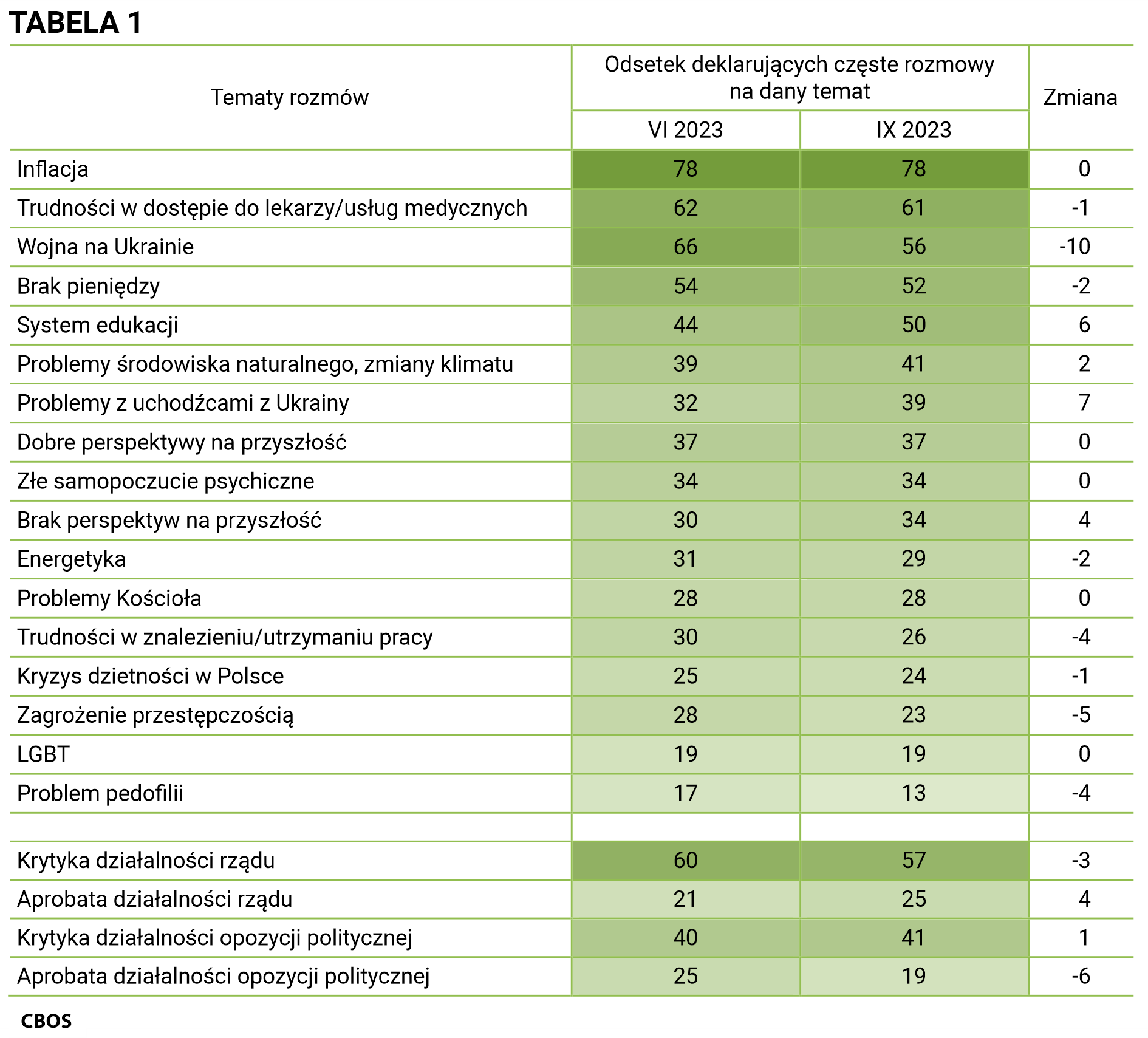 Tabela 1 - Tematy rozmów i odsetek deklarujących częste rozmowy na dany temat. Inflacja: czerwiec 2023 r. - 78%, wrzesień 2023 - 78%, Zmiana - 0%; Trudności w dostępie do lekarzy/usług medycznych: czerwiec 2023 - 62%, wrzesień 2023 - 61%, Zmiana - minus 1%; Wojna na Ukrainie: czerwiec 2023 - 66%, wrzesień 2023 - 56%, Zmiana - minus 10%; Brak pieniędzy: czerwiec 2023 - 54%, wrzesień 2023 - 52%, Zmiana - minus 2%; System edukacji: czerwiec 2023 - 44%, wrzesień 2023 - 50%, Zmiana - 6%; Problemy środowiska naturalnego, zmiany klimatu: czerwiec 2023 - 39%, wrzesień 2023 - 41%, Zmiana - 2%; Problemy z uchodźcami z Ukrainy: czerwiec 2023 - 32%, wrzesień 2023 - 39%, Zmiana - 7%; Dobre perspektywy na przyszłość: czerwiec 2023 - 37%, wrzesień 2023 - 37%, Zmiana - 0%; Złe samopoczucie psychiczne: czerwiec 2023 - 34%, wrzesień 2023 - 34%, Zmiana - 0%; Brak perspektyw na przyszłość: czerwiec 2023 - 30%, wrzesień 2023 - 34%, Zmiana - 4%; Energetyka: czerwiec 2023 - 31%, wrzesień 2023 - 29%, Zmiana - minus 2%; Problemy Kościoła: czerwiec 2023 - 28%, wrzesień 2023 - 28%, Zmiana - 0%; Trudności w znalezieniu/utrzymaniu pracy: czerwiec 2023 - 30%, wrzesień 2023 - 26%, Zmiana - minus 4%; Kryzys dzietności w Polsce: czerwiec 2023 - 25%, wrzesień 2023 - 24%, Zmiana - minus 1%; Zagrożenie przestępczością: czerwiec 2023 - 28%, wrzesień 2023 - 23%, Zmiana - minus 5%; LGBT: czerwiec 2023 - 19%, wrzesień 2023 - 19%, Zmiana - 0%; Problem pedofilii: czerwiec 2023 - 17%, wrzesień 2023 - 13%, Zmiana - minus 4%; Krytyka działalności rządu: czerwiec 2023 - 60%, wrzesień 2023 - 57%, Zmiana - minus 3%; Aprobata działalności rządu: czerwiec 2023 - 21%, wrzesień 2023 - 25%, Zmiana - 4%; Krytyka działalności opozycji politycznej: czerwiec 2023 - 40%, wrzesień 2023 - 41%, Zmiana - 1%; Aprobata działalności opozycji politycznej: czerwiec 2023 - 25%, wrzesień 2023 - 19%, Zmiana - minus 6%.
