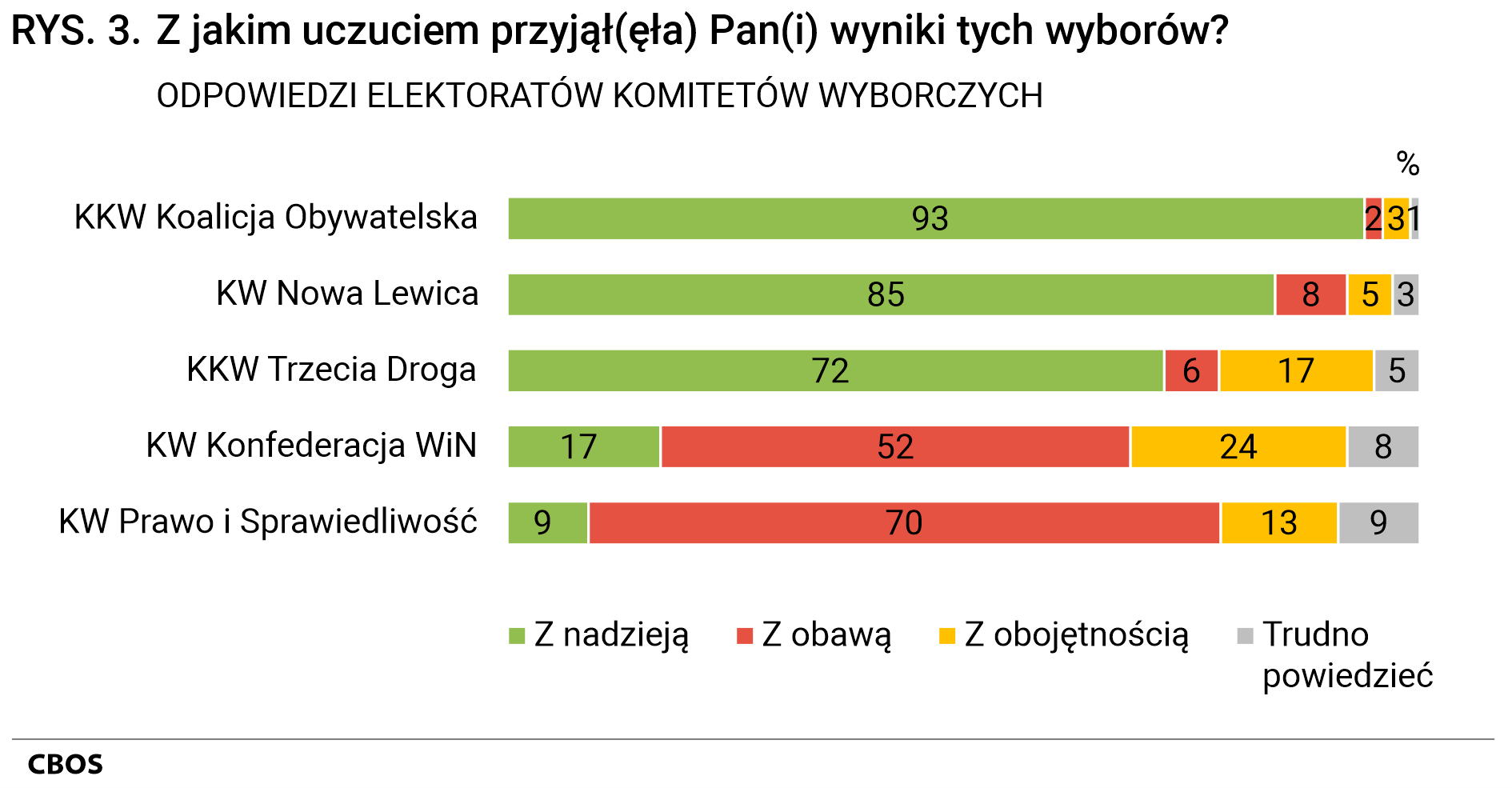 Rysunek 3 - Z jakim uczuciem przyjął Pan(przyjęła Pani) wyniki tych wyborów? ODPOWIEDZI ELEKTORATÓW KOMITETÓW WYBORCZYCH. KKW Koalicja Obywatelska: Z nadzieją - 93%, Z obawą - 2%, Z obojętnością - 3%, Trudno powiedzieć - 1%; KW Nowa Lewica: Z nadzieją - 85%, Z obawą - 8%, Z obojętnością - 5%, Trudno powiedzieć - 3%; KKW Trzecia Droga: Z nadzieją - 72%, Z obawą - 6%, Z obojętnością - 17%, Trudno powiedzieć - 5%; KW Konfederacja Wolność i Niepodległość: Z nadzieją - 17%, Z obawą - 52%, Z obojętnością - 24%, Trudno powiedzieć - 8%; KW Prawo i Sprawiedliwość: Z nadzieją - 9%, Z obawą - 70%, Z obojętnością - 13%, Trudno powiedzieć - 9%.