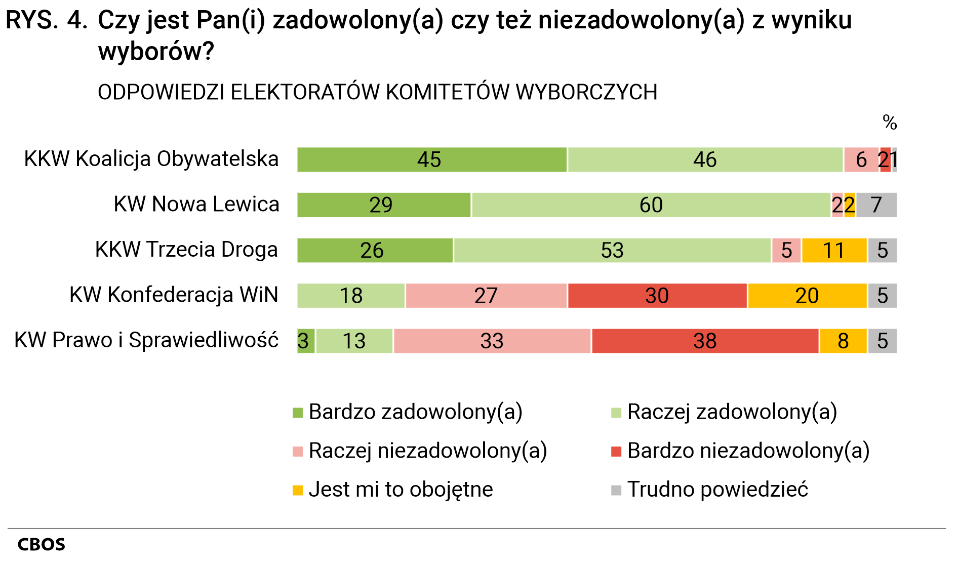Rysunek 4 - Czy jest Pan(Pani) zadowolony(zadowolona) czy też niezadowolony(niezadowolona) z wyniku wyborów? ODPOWIEDZI ELEKTORATÓW KOMITETÓW WYBORCZYCH. KKW Koalicja Obywatelska: Bardzo zadowolony(zadowolona) - 45%, Raczej zadowolony(zadowolona) - 46%, Raczej niezadowolony(niezadowolona) - 6%, Bardzo niezadowolony(niezadowolona) - 2%, Jest mi to obojętne - 0%, Trudno powiedzieć - 1%; KW Nowa Lewica: Bardzo zadowolony(zadowolona) - 29%, Raczej zadowolony(zadowolona) - 60%, Raczej niezadowolony(niezadowolona) - 2%, Bardzo niezadowolony(niezadowolona) - 0%, Jest mi to obojętne - 2%, Trudno powiedzieć - 7%; KKW Trzecia Droga: Bardzo zadowolony(zadowolona) - 26%, Raczej zadowolony(zadowolona) - 53%, Raczej niezadowolony(niezadowolona) - 5%, Bardzo niezadowolony(niezadowolona) - 0%, Jest mi to obojętne - 11%, Trudno powiedzieć - 5%; KW Konfederacja WiN: Bardzo zadowolony(zadowolona) - 0%, Raczej zadowolony(zadowolona) - 18%, Raczej niezadowolony(niezadowolona) - 27%, Bardzo niezadowolony(niezadowolona) - 30%, Jest mi to obojętne - 20%, Trudno powiedzieć - 5%; KW Prawo i Sprawiedliwość: Bardzo zadowolony(zadowolona) - 3%, Raczej zadowolony(zadowolona) - 13%, Raczej niezadowolony(niezadowolona) - 33%, Bardzo niezadowolony(niezadowolona) - 38%, Jest mi to obojętne - 8%, Trudno powiedzieć - 5%.