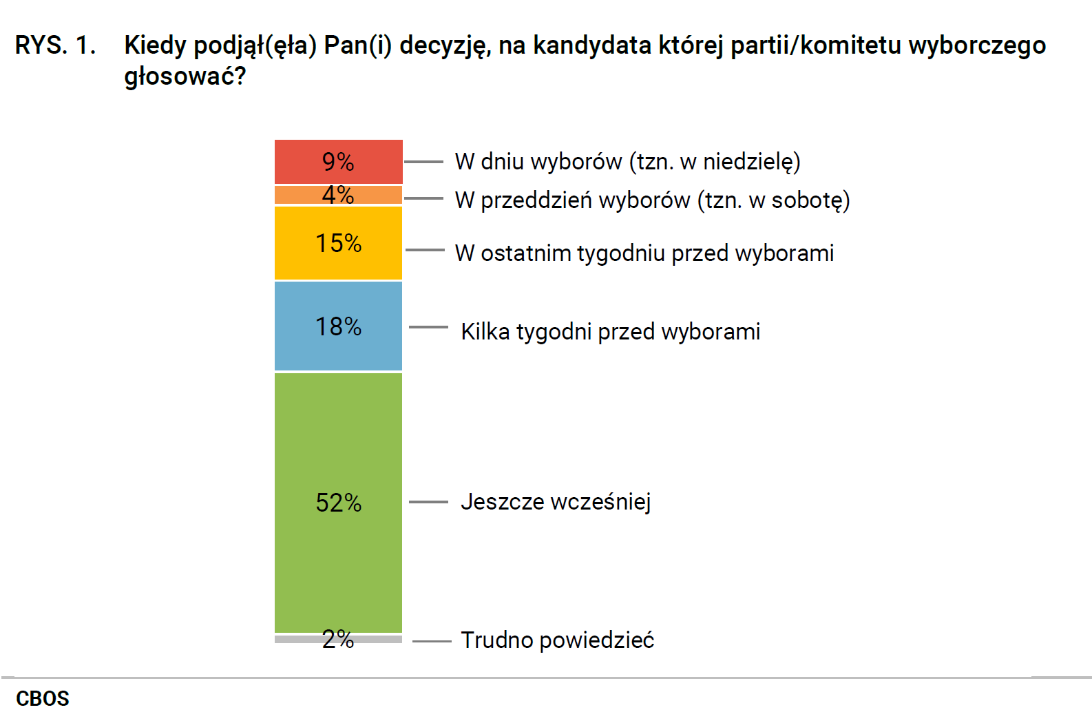 Rysunek 1 - Kiedy podjął Pan (podjęła Pani) decyzję, na kandydata której partii/komitetu wyborczego głosować? W dniu wyborów (tzn. w niedzielę) - 9%, W przeddzień wyborów (tzn. w sobotę) - 4%, W ostatnim tygodniu przed wyborami - 15%, Kilka tygodni przed wyborami - 18%, Jeszcze wcześniej - 52%, Trudno powiedzieć - 2%.