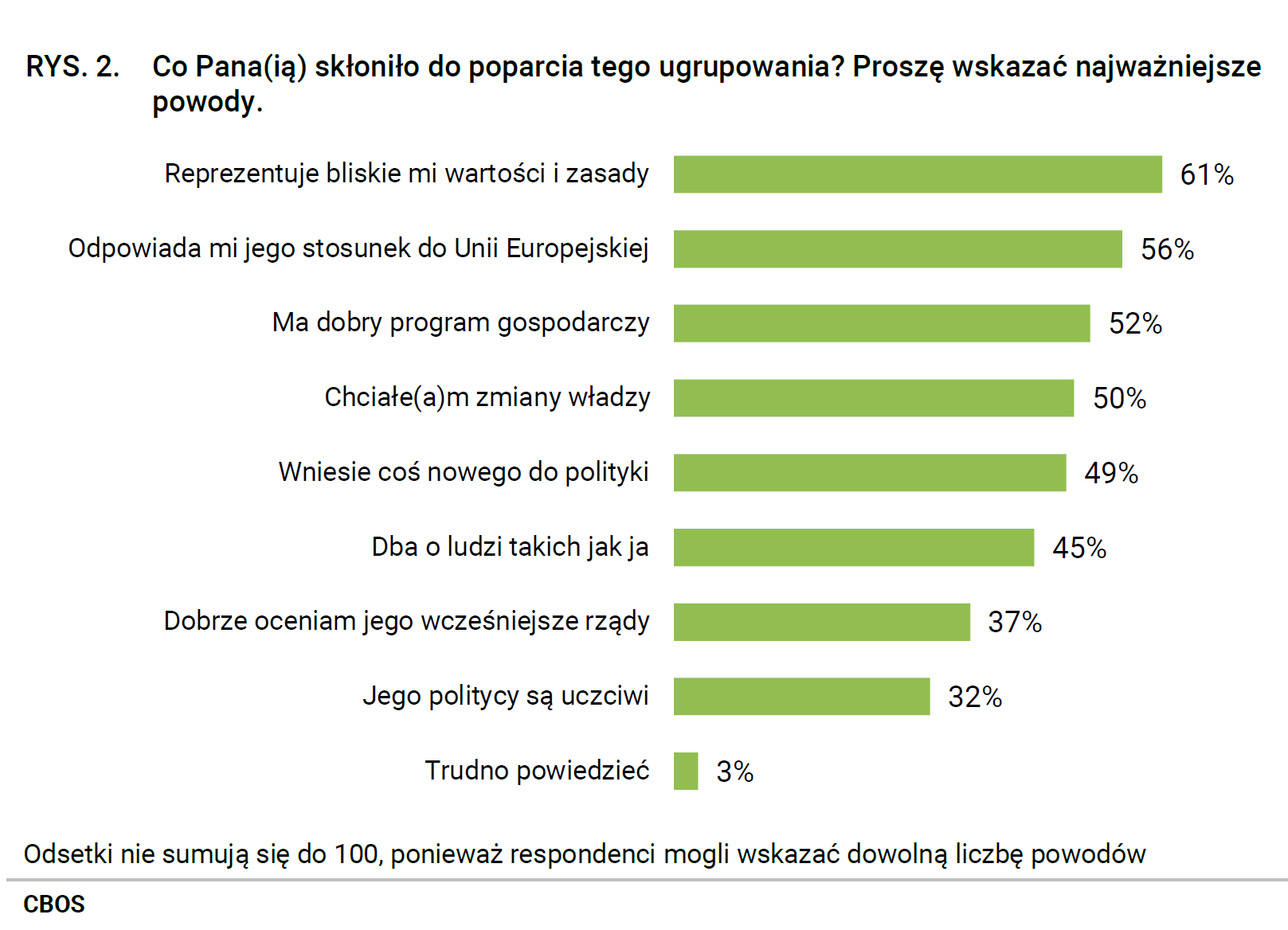 Rysunek 2 - Co Pana(Panią) skłoniło do poparcia tego ugrupowania? Proszę wskazać najważniejsze powody (odsetki nie sumują się do 100, ponieważ respondenci mogli wskazać dowolną liczbę powodów). Reprezentuje bliskie mi wartości i zasady - 61%, Odpowiada mi jego stosunek do Unii Europejskiej - 56%, Ma dobry program gospodarczy - 52%, Chciałem(chciałam) zmiany władzy - 50%, Wniesie coś nowego do polityki - 49%, Dba o ludzi takich jak ja - 45%, Dobrze oceniam jego wcześniejsze rządy - 37%, Jego politycy są uczciwi - 32%, Trudno powiedzieć - 3%.