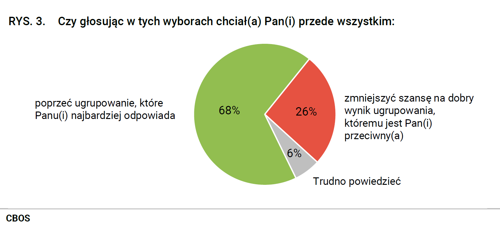 Rysunek 3 - Czy głosując w tych wyborach chciał Pan(chciała Pani) przede wszystkim: poprzeć ugrupowanie, które Panu(Pani) najbardziej odpowiada - 68%, zmniejszyć szansę na dobry wynik ugrupowania, któremu jest Pan(Pani) przeciwny(przeciwna) - 26%, Trudno powiedzieć - 6%.