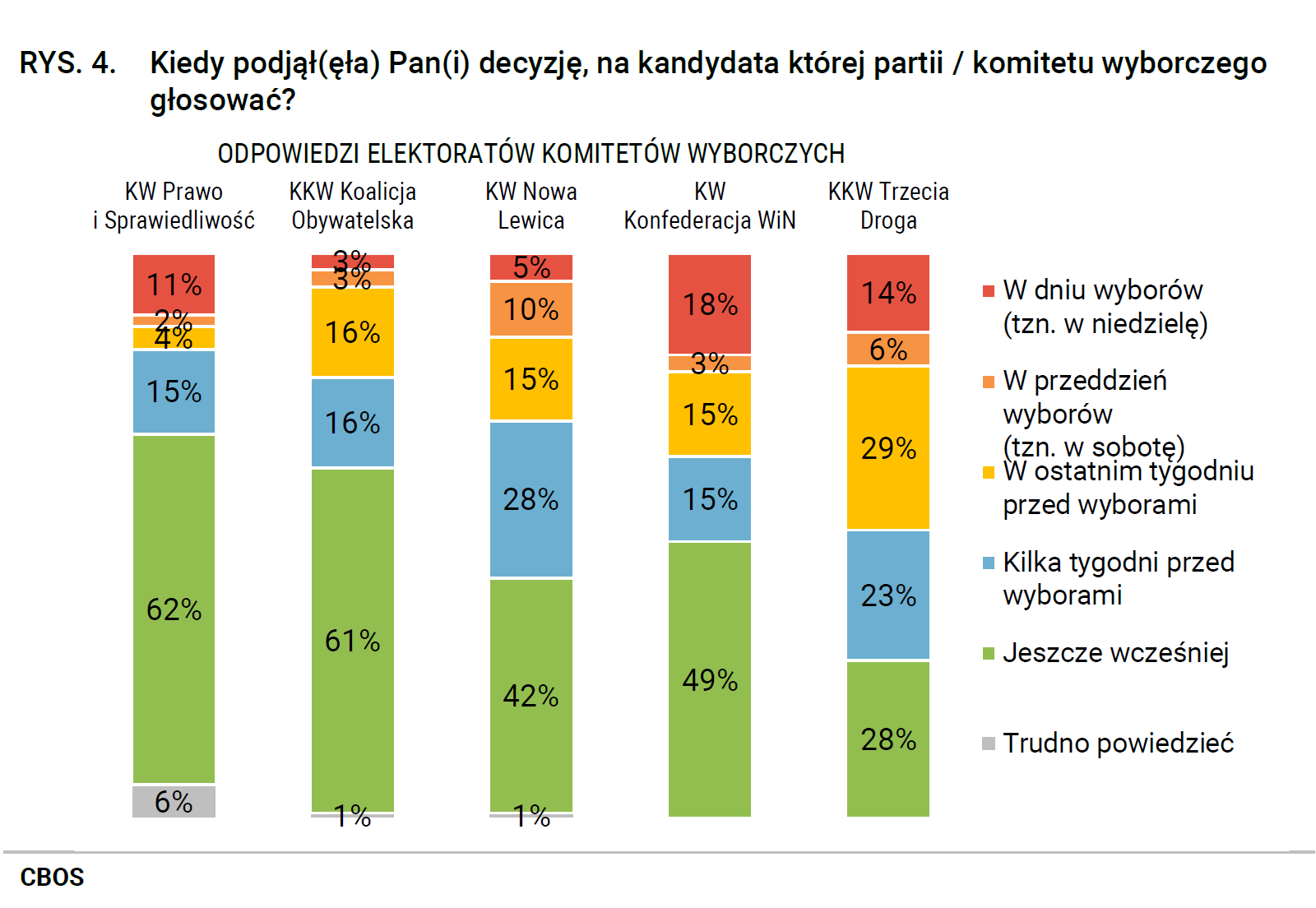 Rysunek 4 - Kiedy podjął Pan(podjęła Pani) decyzję, na kandydata której partii / komitetu wyborczego głosować? ODPOWIEDZI ELEKTORATÓW KOMITETÓW WYBORCZYCH. KW Prawo