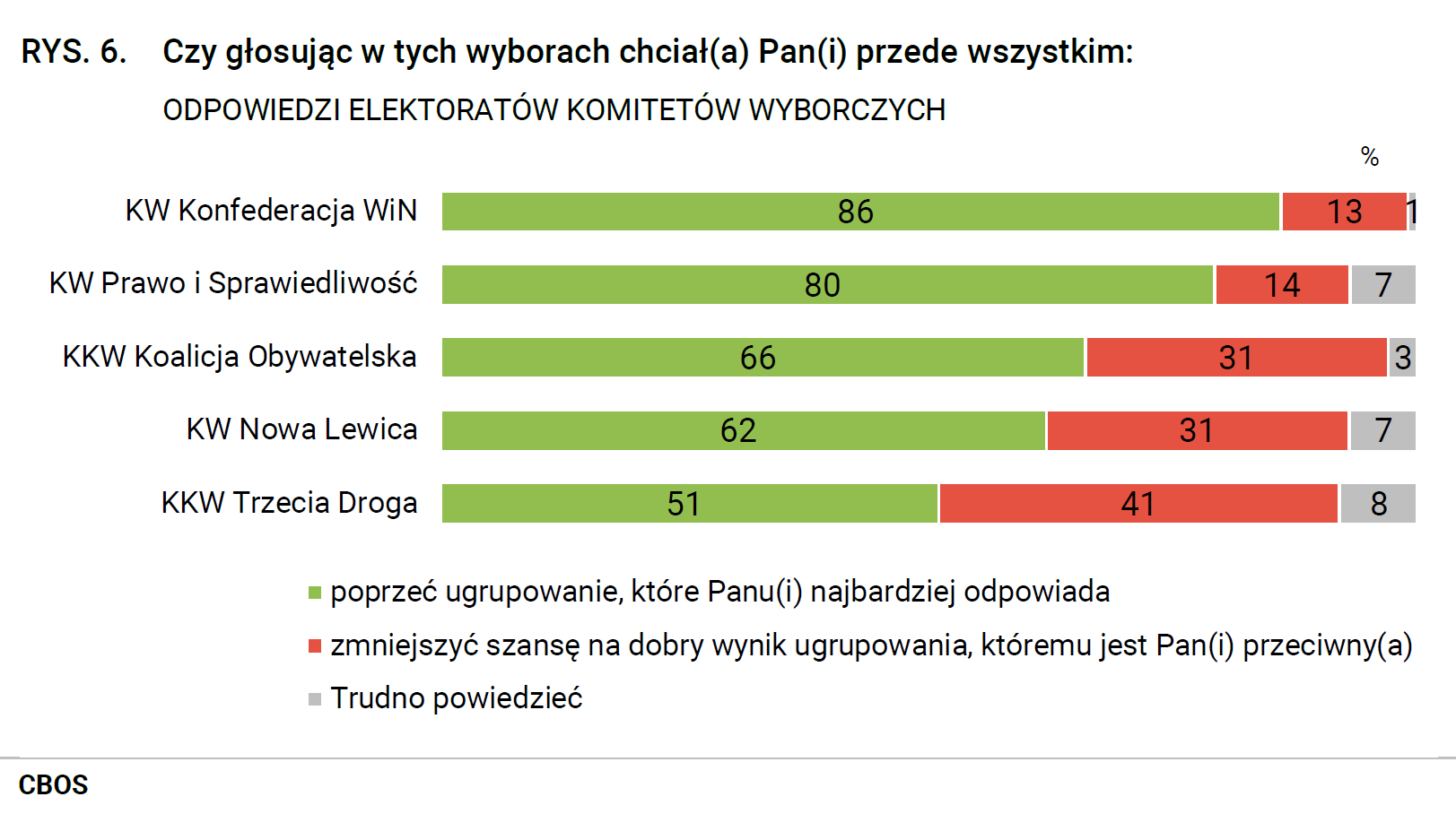 Rysunek 6 - Czy głosując w tych wyborach chciał Pan(chciała Pani) przede wszystkim: ODPOWIEDZI ELEKTORATÓW KOMITETÓW WYBORCZYCH. KW Konfederacja WiN: poprzeć ugrupowanie, które Panu (Pani) najbardziej odpowiada - 86%, zmniejszyć szansę na dobry wynik ugrupowania, któremu jest Pan(Pani) przeciwny(przeciwna) - 13%, Trudno powiedzieć - 1%; KW Prawo i Sprawiedliwość: poprzeć ugrupowanie, które Panu(Pani) najbardziej odpowiada - 80%, zmniejszyć szansę na dobry wynik ugrupowania, któremu jest Pan(Pani) przeciwny(przeciwna) - 14%, Trudno powiedzieć - 7%; KKW Koalicja Obywatelska: poprzeć ugrupowanie, które Panu(Pani) najbardziej odpowiada - 66%, zmniejszyć szansę na dobry wynik ugrupowania, któremu jest Pan(Pani) przeciwny(przeciwna) - 31%, Trudno powiedzieć - 3%; KW Nowa Lewica: poprzeć ugrupowanie, które Panu(Pani) najbardziej odpowiada - 62%, zmniejszyć szansę na dobry wynik ugrupowania, któremu jest Pan(Pani) przeciwny(przeciwna) - 31%, Trudno powiedzieć - 7%; KKW Trzecia Droga: poprzeć ugrupowanie, które Panu(Pani) najbardziej odpowiada - 51%, zmniejszyć szansę na dobry wynik ugrupowania, któremu jest Pan(Pani) przeciwny(przeciwna) - 41%, Trudno powiedzieć - 8%.