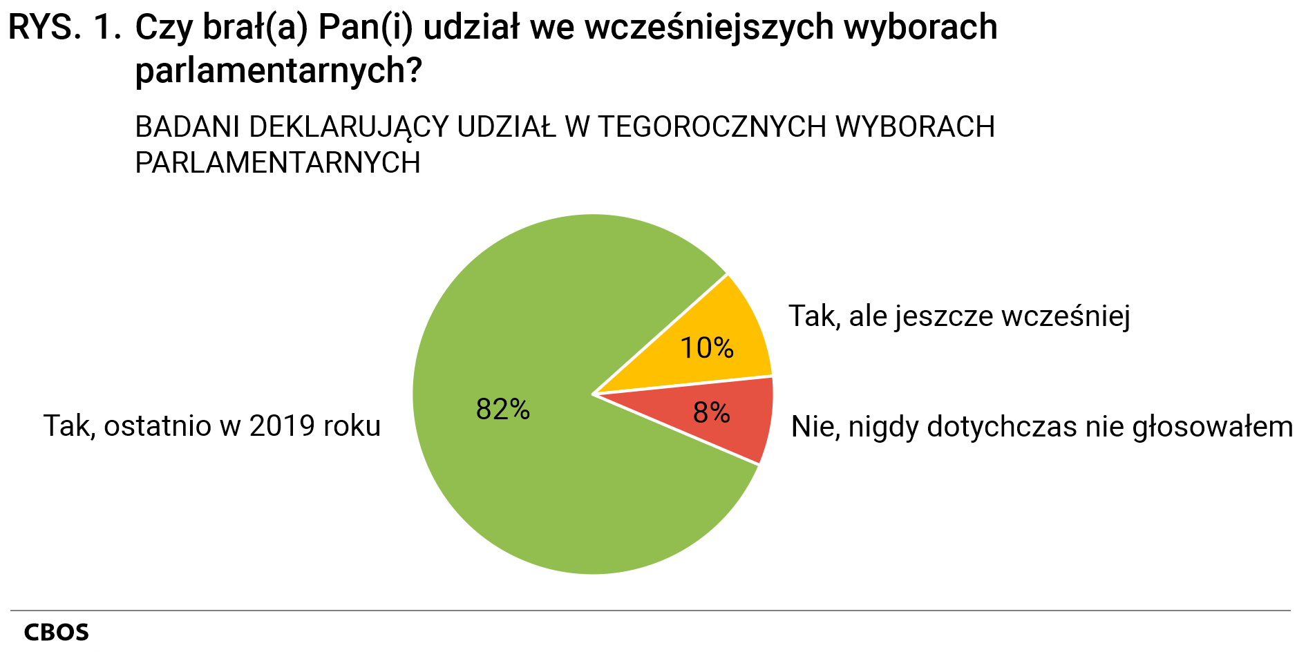 Rysunek 1 - Czy brał Pan (brała Pani) udział we wcześniejszych wyborach parlamentarnych? Odpowiedzi badanych deklarujących udział w tegorocznych wyborach parlamentarnych. Tak, ostatnio w 2019 roku - 82%, Tak, ale jeszcze wcześniej - 10%, Nie, nigdy dotychczas nie głosowałem - 8%.